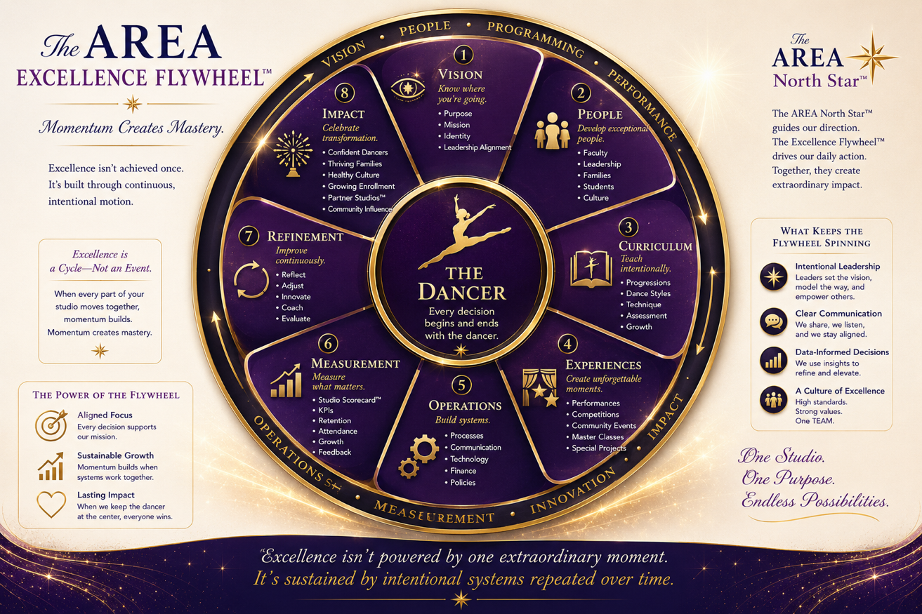 AREA Excellence Flywheel: Vision, People, Curriculum, Experiences, Operations, Measurement, Refinement, Impact